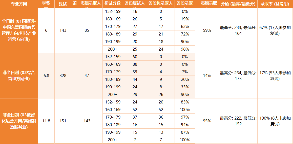 【2025广西大学MBA复试面试真题回忆版】复试分数线/历年录取数据/复试内容/上岸指南超全汇总
