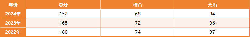 【2025广西大学MBA复试面试真题回忆版】复试分数线/历年录取数据/复试内容/上岸指南超全汇总