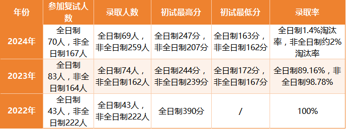 【2025北京交通大学MBA复试面试真题回忆版】复试分数线/历年录取数据/复试内容/上岸指南超全汇总