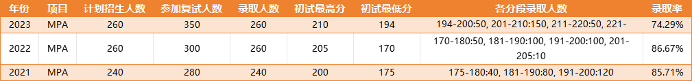 【2025海军勤务学院MEM复试面试真题回忆版】复试分数线/历年录取数据/复试内容/上岸指南超全汇总