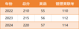 【2025华中科技大学MEM复试面试真题回忆版】复试分数线/历年录取数据/复试内容/上岸指南超全汇总