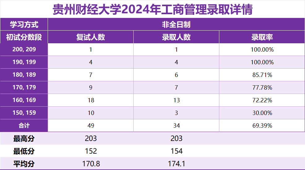 【2025贵州财经大学MBA复试面试真题回忆版】复试分数线/历年录取数据/复试内容/上岸指南超全汇总