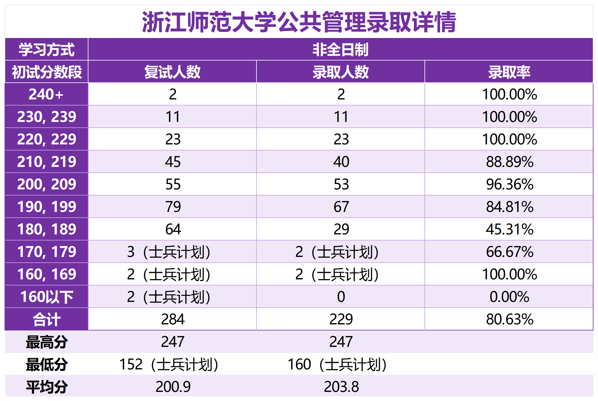 「2025浙江师范大学MPA复试面试问答真题回忆版」复试分数线/往年录取数据分析/复试内容/复试难度分析及建议