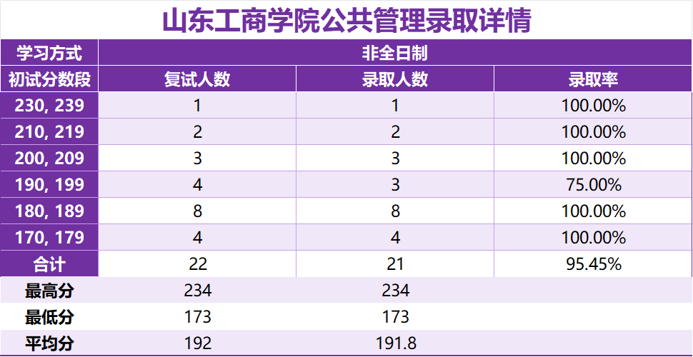 「2025山东工商学院MPA复试面试问答真题回忆版」复试分数线/往年录取数据分析/复试内容/复试难度分析及建议