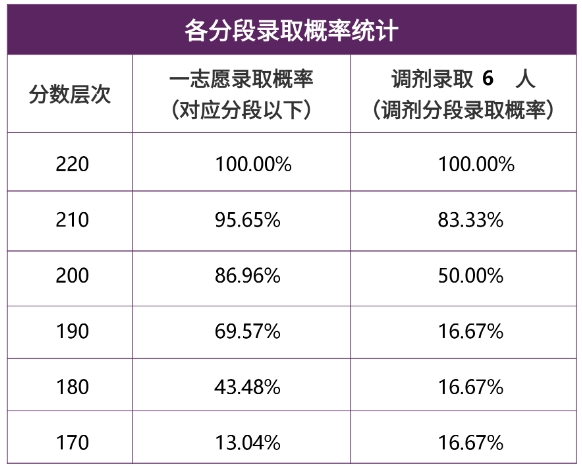 【26 择校保底分】西安财经大学MPA 非全学费/录取分数线/录取概率统计/稳上岸分数预测