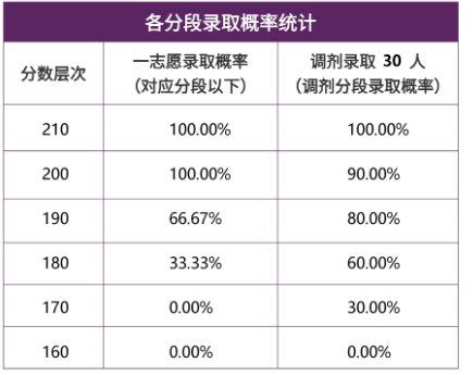 【26择校保底分】上海应用技术大学MEM非全学费/录取分数线/录取概率统计/稳上岸分数预测