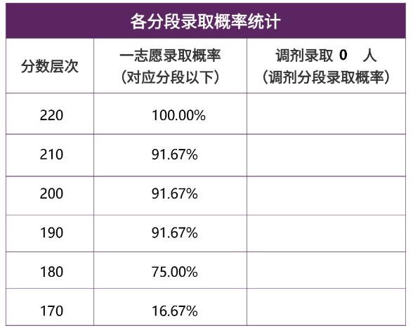 【26 择校保底分】东北林业大学MEM 非全学费/录取分数线/录取概率统计/稳上岸分数预测