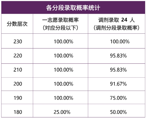 【26 择校保底分】北京建筑大学MEM 非全学费/录取分数线/录取概率统计/稳上岸分数预测