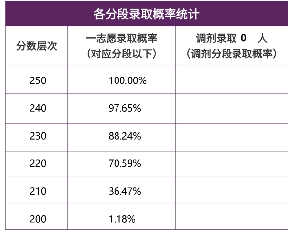 【26 择校保底分】重庆邮电大学MEM 非全学费/录取分数线/录取概率统计/稳上岸分数预测
