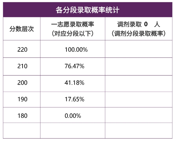 【26 择校保底分】郑州航空工业管理学院MEM 非全学费/录取分数线/录取概率统计/稳上岸分数预测