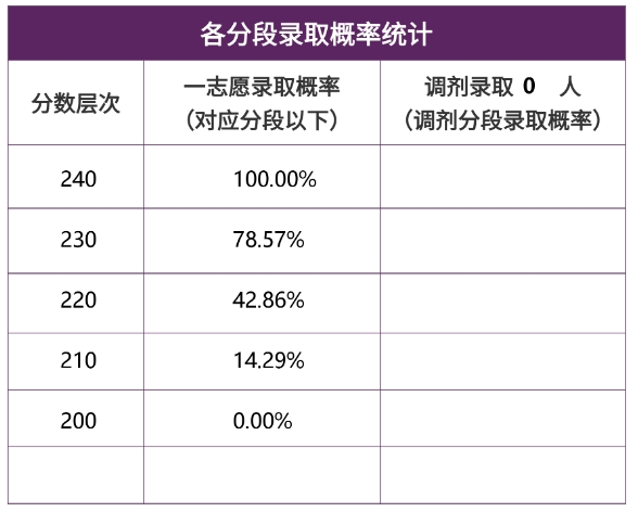 【26 择校保底分】浙江理工大学MEM 非全学费/录取分数线/录取概率统计/稳上岸分数预测